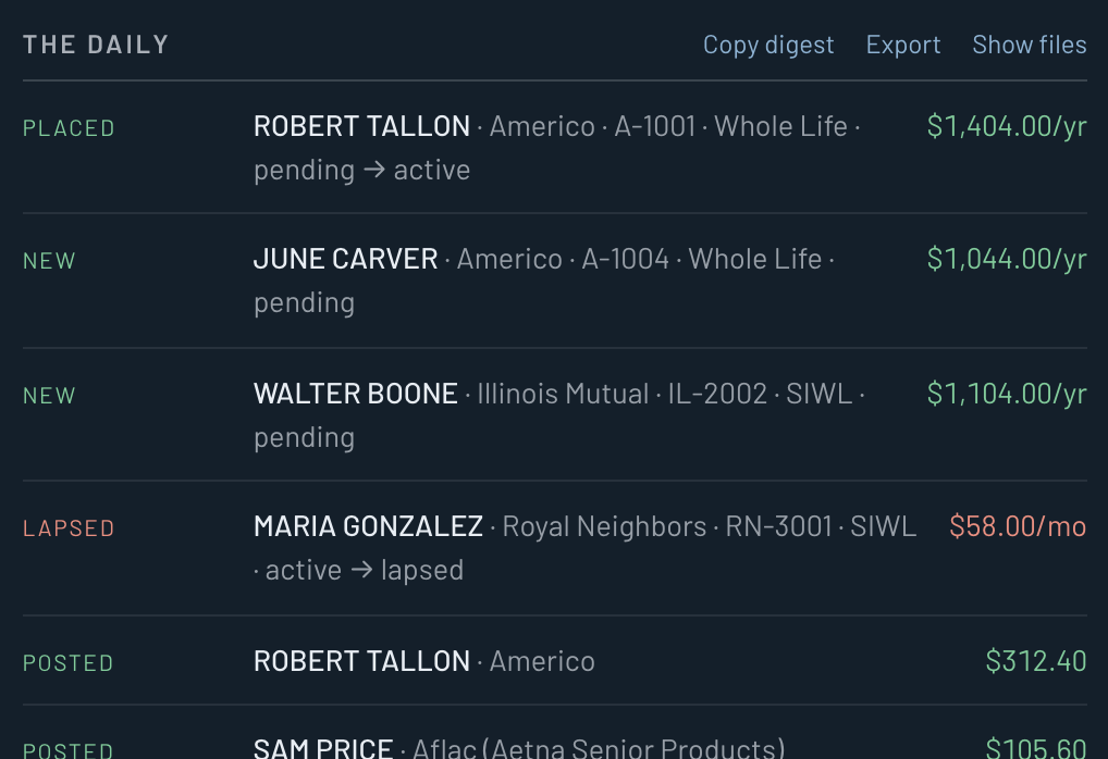 The daily: one-line events — placed, new, lapsed — each with client, carrier, and premium